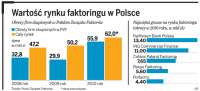 W 2011 r. rynek faktoringu może przekroczyć 80 mld zł