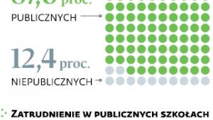 Zatrudnienie w szkołach wyższych