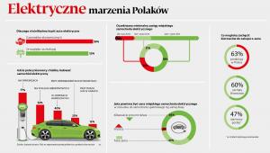 Elektryczne auta