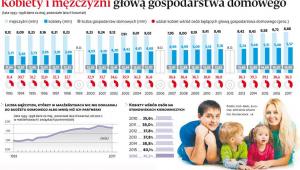 Kobiety i mężczyźni głową gospodarstwa domowego