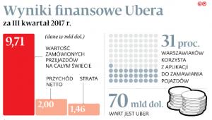 Wyniki finansowe Ubera za III kwartał 2017 r.