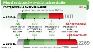 Więcej policjantów wydalonych ze służby
