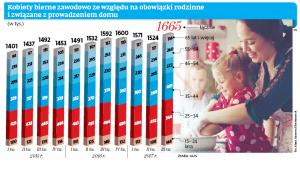 Kobiety bierne zawodowo ze względu na obowiązki rodzinne i związane z prowadzeniem domu