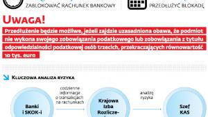 Blokowanie rachunków