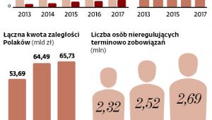 Nie brak długów do ściągania