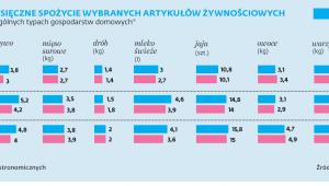 PRZECIĘTNE MIESIĘCZNE SPOŻYCIE WYBRANYCH ARTYKUŁÓW ŻYWNOŚCIOWYCH
