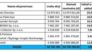 Fiskus został akcjonariuszem Ruchu Chorzów