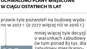 Proces inwestycyjny w liczbach