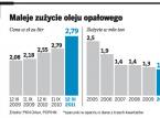 Grzanie olejem jest już droższe niż prądem