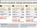 Co Polacy leją do baków swoich aut zamiast drogiego paliwa