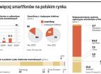 Smartfonowa rewolucja telekomunikacyjna. Za 2 - 3 lata całkowicie zdominują rynek