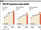 PKO BP zarobił w trzy miesiące niemal 1 mld zł