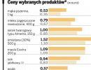Polacy płacą za jedzenie więcej niż Niemcy
