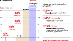 Progi podatkowe w Niemczech