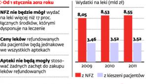 Zmiany w refundacji leków