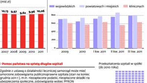 sytuacja finansowa zakładów opieki zdrowotnej