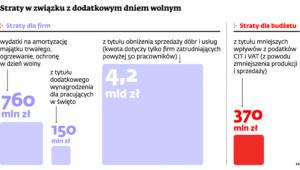 Straty w związku z dodatkowym dniem wolnym