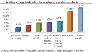 Zarobki wg stanowisk