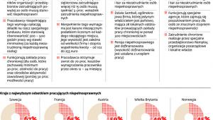 Wymaganie zatrudnienia niepełnoprawnych w E