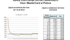 Jak kształtuje się wysokość opłaty interchange