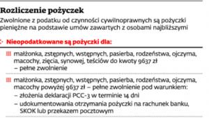 Rozliczenie pożyczek