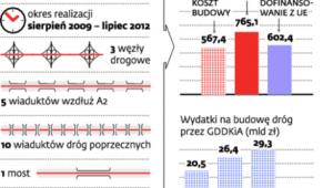 Trudne budowy dróg