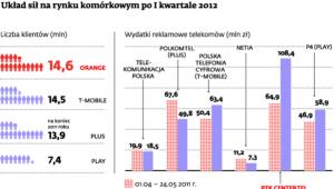 Układ sił na rynku komórkowym po I kwartale 2012