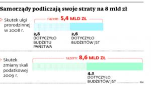 Samorządy podliczają swoje straty na 8 mld zł