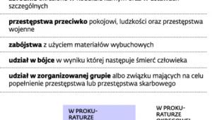 Nowy podział obowiązków w prokuraturze