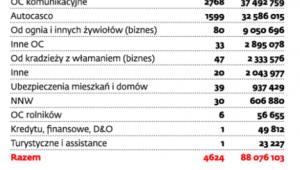 Jak Polacy oszukują ubezpieczycieli