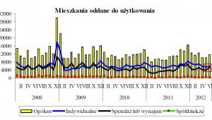 Mieszkania oddane do użytkowania
