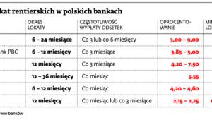 Oferta lokat rentierskich w polskich bankach