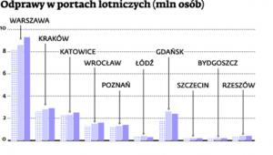 Odprawy w portach lotniczych (mln osób)