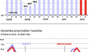 Firmy już odczuwają spowolnienie