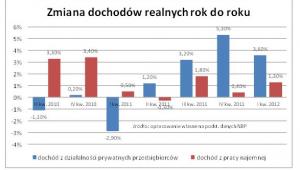 Zmiana dochodów realnych rok do roku