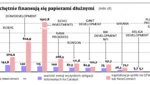 Firmy chętnie finansują się papierami dłużnymi