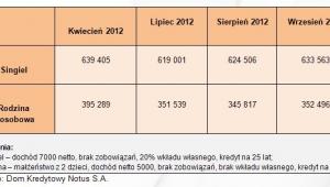 Zdolność kredytowa dla singla i 4-osobowej rodziny